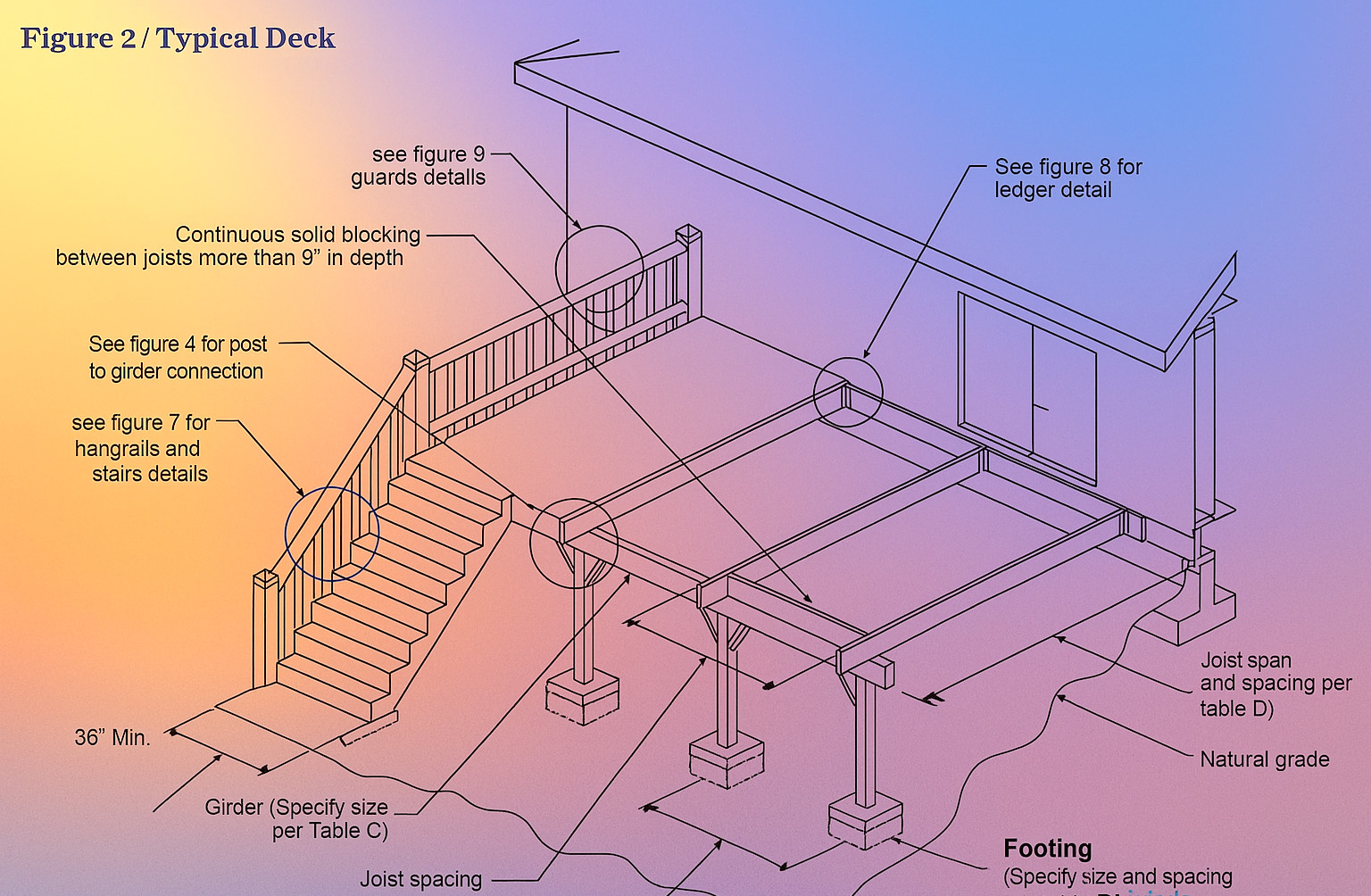 Labeled diagram of a typical raised deck, showing stairs, railings, support posts, beams, joists, footings, and ledger board, with notes on spacing, blocking, and code references.