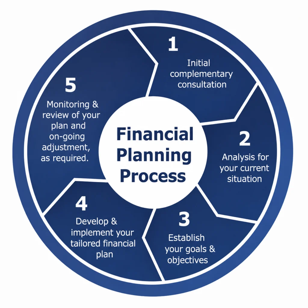 Financial planning process diagram